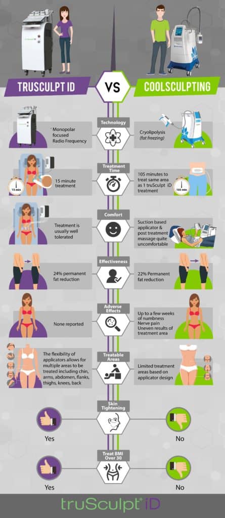 TruSculpt ID vs CoolSculpt | Salmon Creek Plastic Surgery
